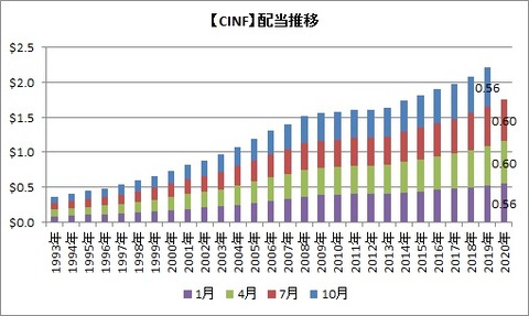 CINF配当推移