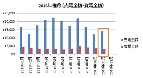 12018年推移(売電金額・買電金額)【2018年11月】