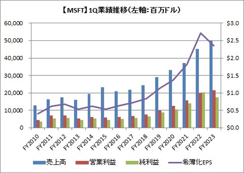 【MSFT】1Q業績推移