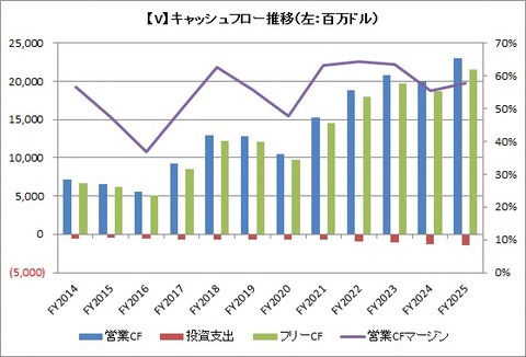 【V】通期CF推移
