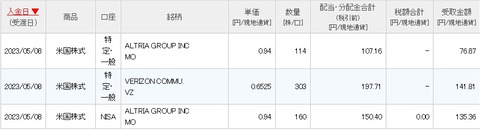 配当画面（2023年5月3日）