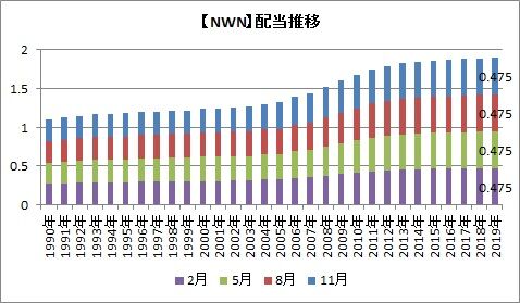 NWN配当推移