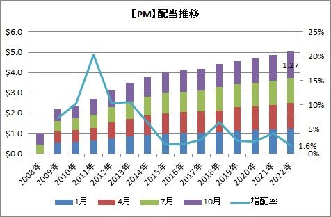 【PM】配当推移