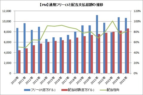 【PM】通期フリーCFと配当支払総額の推移