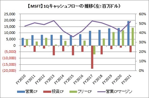 【MSFT】1Q CF推移