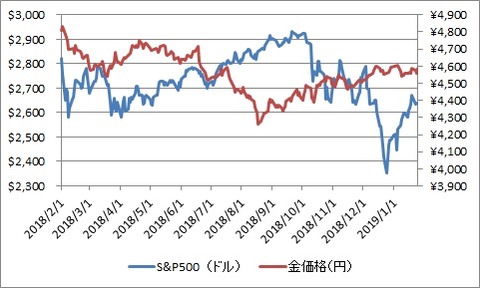 金価格とS&P500の推移