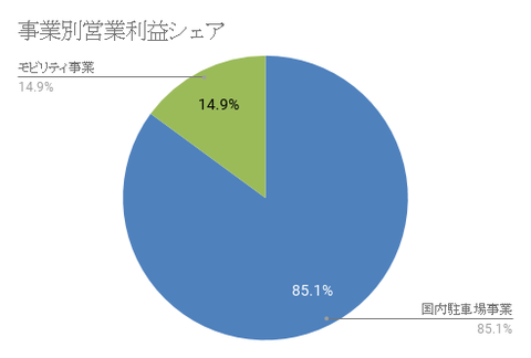 【4666】パーク24 営業利益シェア
