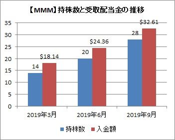 持株数と配当金の推移