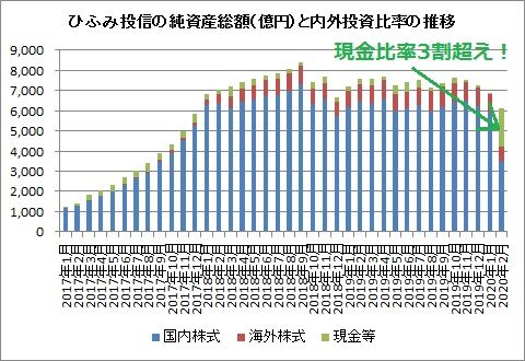 ひふみ投信純資産額推移