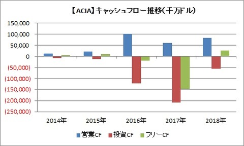 CF推移