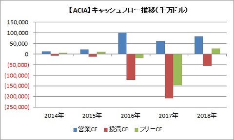 CF推移