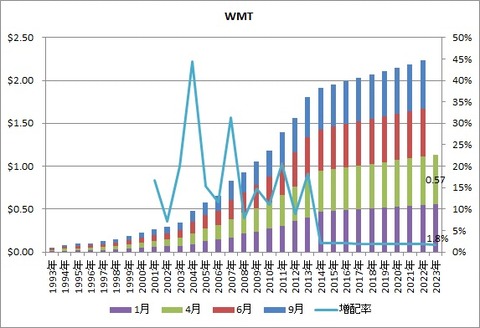 WMT配当推移