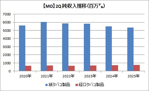 【MO】2Q セグメント別推移