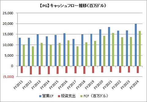 【PG】通期CF推移