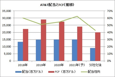 AT&T配当とFCF推移
