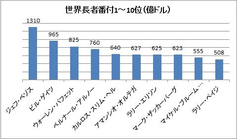 長者番付