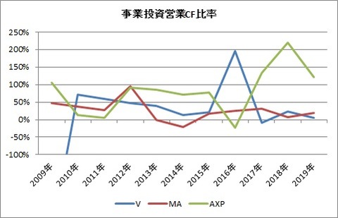 事業投資営業CF比率