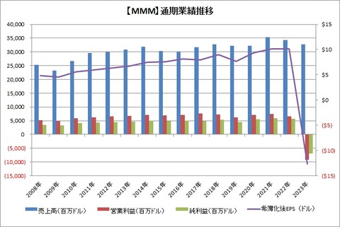 【MMM】通期業績推移
