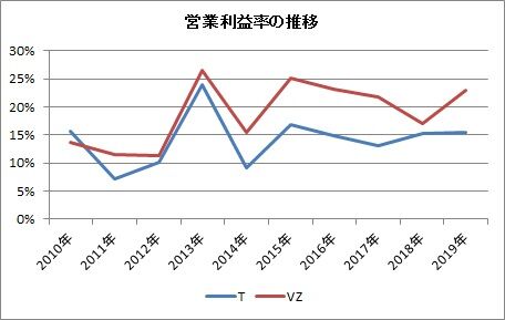 営業利益率の推移