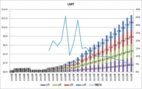 LMT配当推移