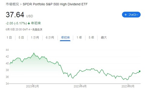 SPYD株価チャート