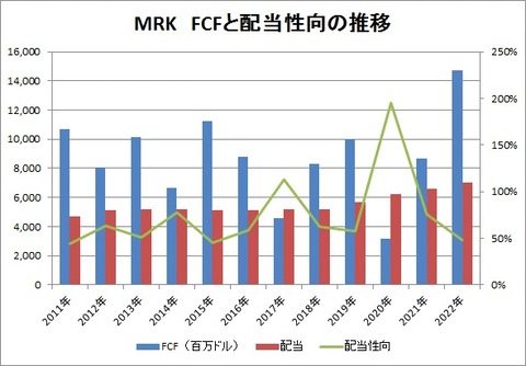 【MRK】FCF推移