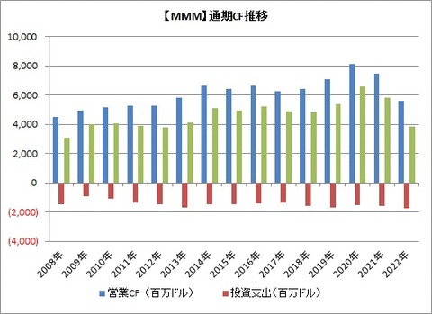 【MMM】通期CF推移