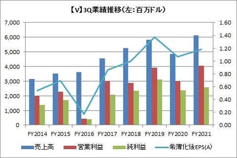 【V】3Q業績推移