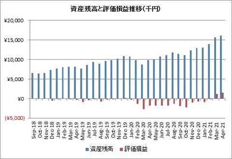 2021年4月資産額と評価損益推移