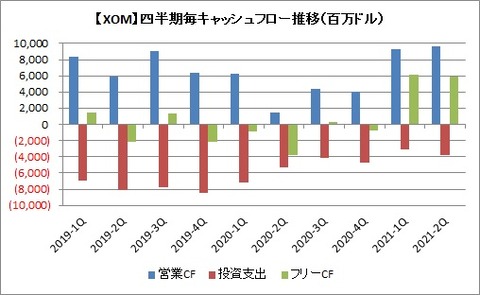 四半期毎CF推移