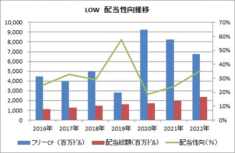 【LOW】配当性向推移