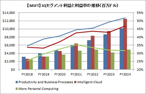 【MSFT】3Qセグメント利益と利益率の推移