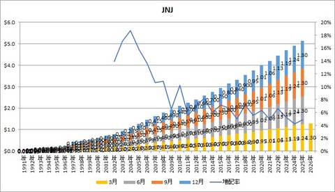 【JNJ】配当推移
