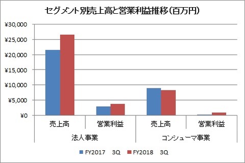 エフティグループ　セグメント別売上高と営業利益推移（20183Q)