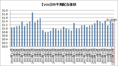 【VOO】四半期配当推移