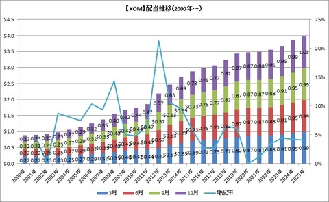 【XOM】配当推移