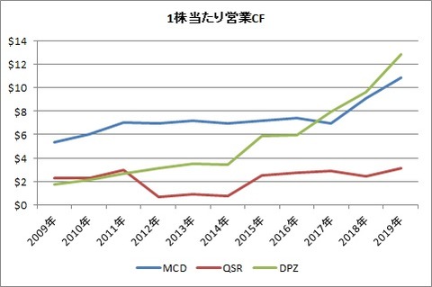 1株当たり営業CF