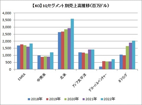 【KO】1Qセグメント別売上高推移