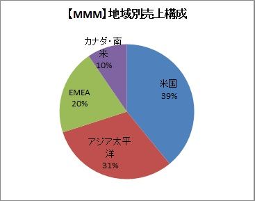 地域別売上構成