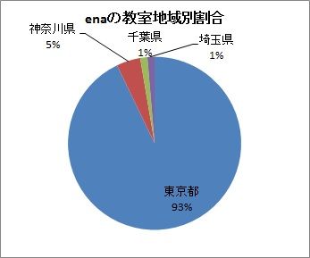 enaの教室地域別割合