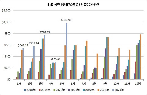 受取配当金推移(月別)