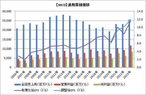 【MCD】業績推移