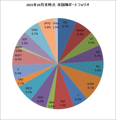 2021年10月末ポートフォリオ【米国株】