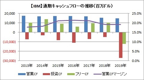 【IBM】キャッシュフローの推移