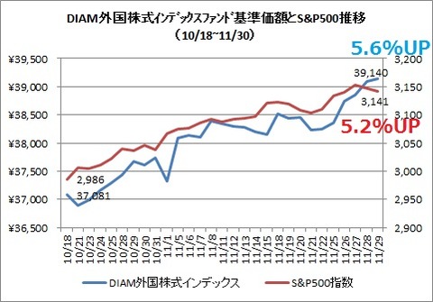 DIAM外国株式インデックスとS&P500(2019年11月)