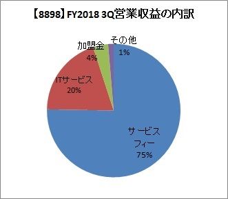 【8898】FY2018 3Q営業収益の内訳
