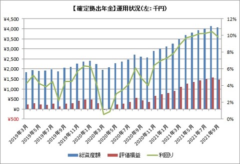 資産額推移