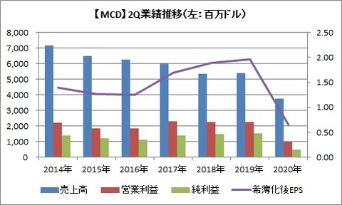 【MCD】2Q業績推移