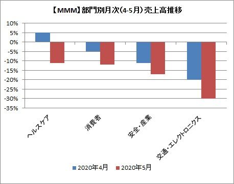 【月次】部門別月次売上高推移
