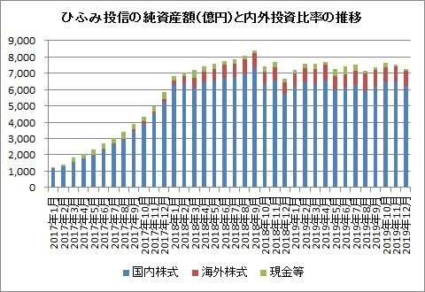 純資産総額と資産配分比率推移